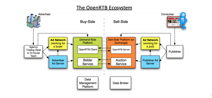 Our Impressions Of The Iab Openrtb 2 4 Coull